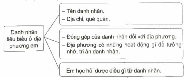 Vở bài tập Lịch Sử và Địa Lí lớp 4 Cánh diều Bài 2: Địa phương em (tỉnh thành phố trực thuộc Trung ương)