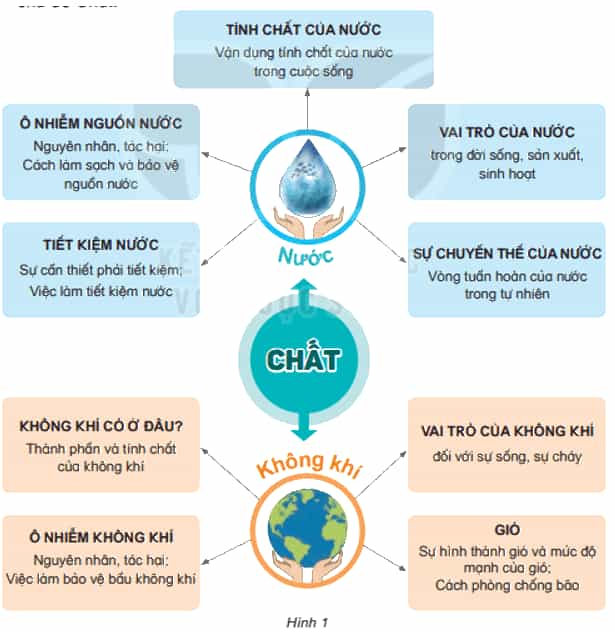 Khoa học lớp 4 Kết nối tri thức Bài 7: Ôn tập chủ đề chất