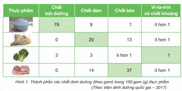 Khoa học lớp 4 Kết nối tri thức Bài 23: Vai trò của chất dinh dưỡng với cơ thể