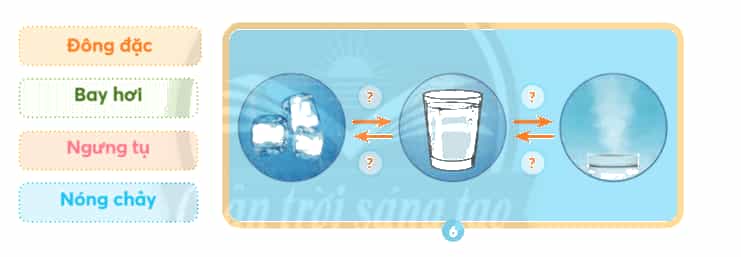 Khoa học lớp 4 Chân trời sáng tạo Bài 2: Sự chuyển thể của nước
