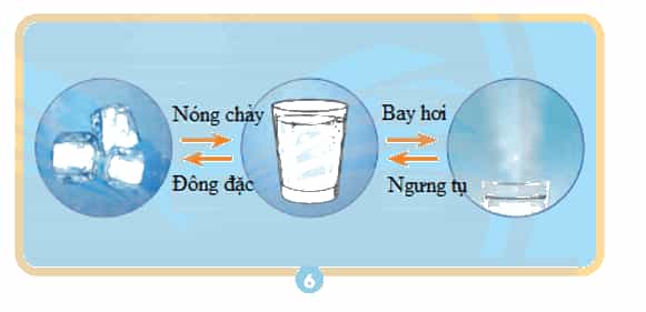 Khoa học lớp 4 Chân trời sáng tạo Bài 2: Sự chuyển thể của nước
