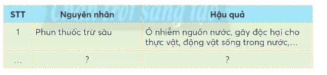 Khoa học lớp 4 Chân trời sáng tạo Bài 3: Ô nhiễm và bảo vệ nguồn nước