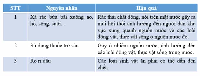 Khoa học lớp 4 Chân trời sáng tạo Bài 3: Ô nhiễm và bảo vệ nguồn nước