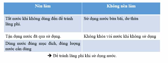 Khoa học lớp 4 Chân trời sáng tạo Bài 3: Ô nhiễm và bảo vệ nguồn nước