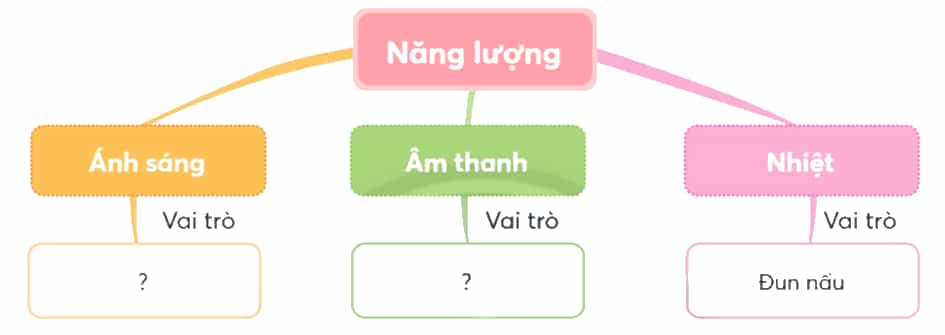 Khoa học lớp 4 trang 56 Chân trời sáng tạo