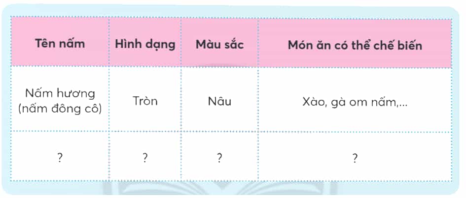 Khoa học lớp 4 Chân trời sáng tạo Bài 20: Nấm ăn và nấm men trong đời sống
