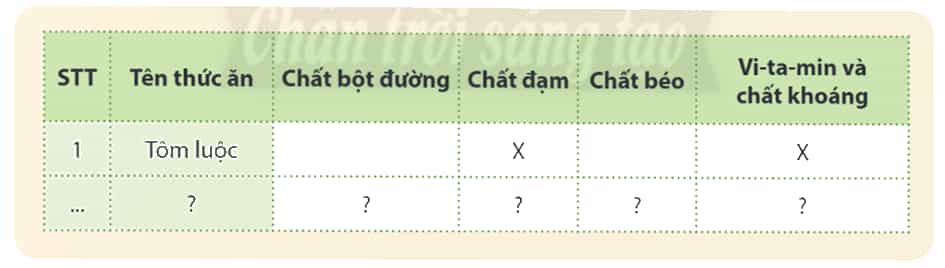 Khoa học lớp 4 Chân trời sáng tạo Bài 23: Các nhóm chất dinh dưỡng có trong thức ăn