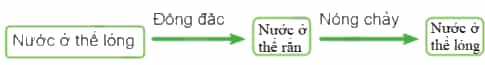 Cho biết thể của nước trong các trường hợp sau.