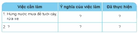 Lập danh sách những việc em cần làm để bảo vệ nguồn nước và sử dụng tiết kiệm nước theo gợi ý dưới đây. Khi thực hiện được việc làm nào, em hãy đánh dấu (X) vào cột "Đã thực hiện".
