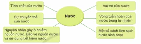 Giới thiệu về nước theo sơ đồ gợi ý dưới đây