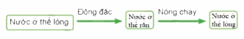 Giới thiệu về nước theo sơ đồ gợi ý dưới đây