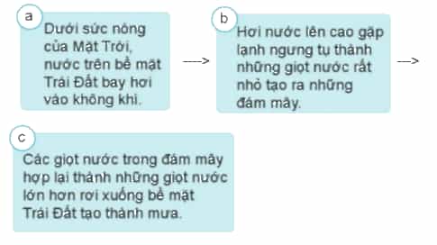 Giới thiệu về nước theo sơ đồ gợi ý dưới đây