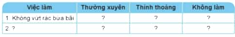 Tự đánh giá về việc bảo vệ môi trường nước, môi trường không khí theo gợi ý dưới đây.