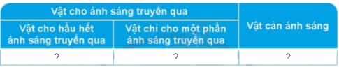 Trao đổi với bạn về cách làm thí nghiệm để biết trong số các vật đã chuẩn bị thì vật nào là vật cho ánh sáng truyền qua và vật nào cản ánh sáng?