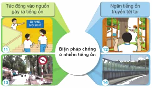 Nêu những biện pháp chống ô nhiễm tiếng ồn trong mỗi tình huống dưới đây.