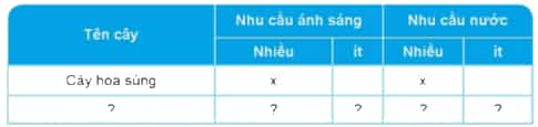 uan sát cây xung quanh em, cho biết tên cây, nhu cầu về ánh sáng, nuóc của cây.