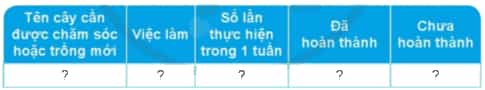 Hãy lập một kế hoạch chăm sóc cây ở nhà hoặc ở trường em theo gợi ý sau. Thực hiện kế hoạch và tự đánh giá việc thực hiện của em.