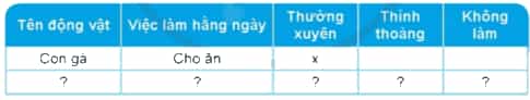 hi gia đình có nuôi gia súc, gia cầm hoặc thú cưng,...chúng ta cẩn làm những việc gì để chăm sóc chúng? Nếu gia đình em có nuôi một trong các động vật đó, hãy tự đánh giá việc thực hiện các công việc đó của em theo gợi ý dưới đây.