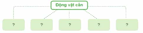Hãy hoàn thành sơ đồ "Các yếu tố cần cho động vật sống và phát triển" theo gợi ý dưới đây