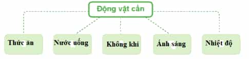 Hãy hoàn thành sơ đồ "Các yếu tố cần cho động vật sống và phát triển" theo gợi ý dưới đây