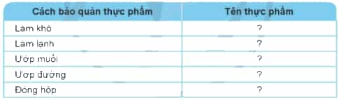 Nêu tên một số thực phẩm được bảo quản bằng những cách dưới đây