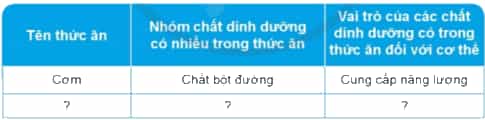 Kể tên các thức ăn mà em đã ăn ngày hôm qua. Hãy cho biết nhóm chất dinh dưỡng nào có nhiều trong mỗi thức ăn đó và vai trò của chúng đối với cơ thể theo gợi ý dưới đây.