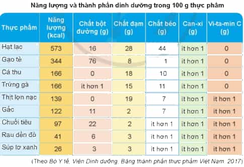 Nêu ví dụ về các thức ăn khác nhau thì cung cấp cho cơ thể năng lượng và các chất dinh dưỡng khác nhau.