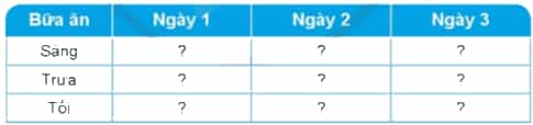 Em cùng bạn hãy lên thực đơn cho ba ngày theo mẫu bảng dưới đây.