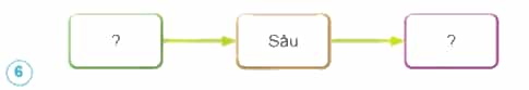 Nêu tên sinh vật có ở hình 1 phù hợp với mỗi ô trong sơ đồ chuỗi thức ăn duói đây.