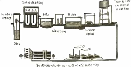 Vở bài tập Khoa học lớp 4 Kết nối tri thức Bài 3: Sự ô nhiễm và bảo vệ nguồn nước. Một số cách làm sạch nước