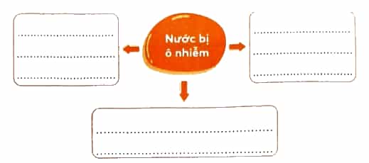 Vở bài tập Khoa học lớp 4 Chân trời sáng tạo Bài 3: Ô nhiễm và bảo vệ nguồn nước