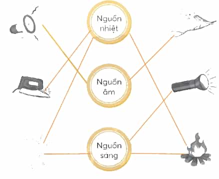 Vở bài tập Khoa học lớp 4 Chân trời sáng tạo Bài 14: Ôn tập chủ đề năng lượng