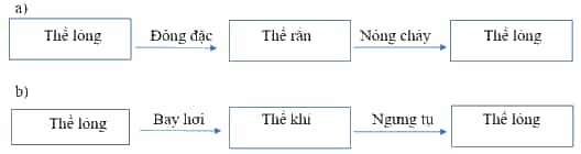 Vở bài tập Khoa học lớp 4 Cánh diều Bài 2: Sự chuyển thể của nước