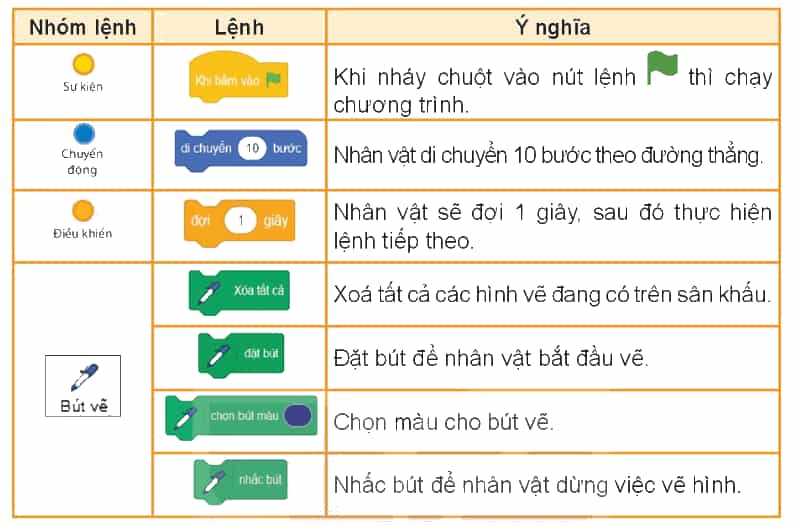 Tin học lớp 4 Bài 14: Khám phá môi trường lập trình trực quan
