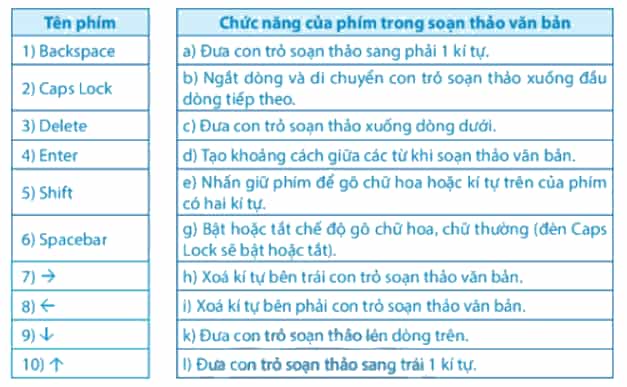 Tin học lớp 4 Chân trời sáng tạo Bài 7: Soạn thảo văn bản tiếng việt