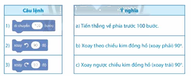 Tin học lớp 4 Chân trời sáng tạo Bài 14: Điều khiển nhân vật chuyển động trên sân khấu