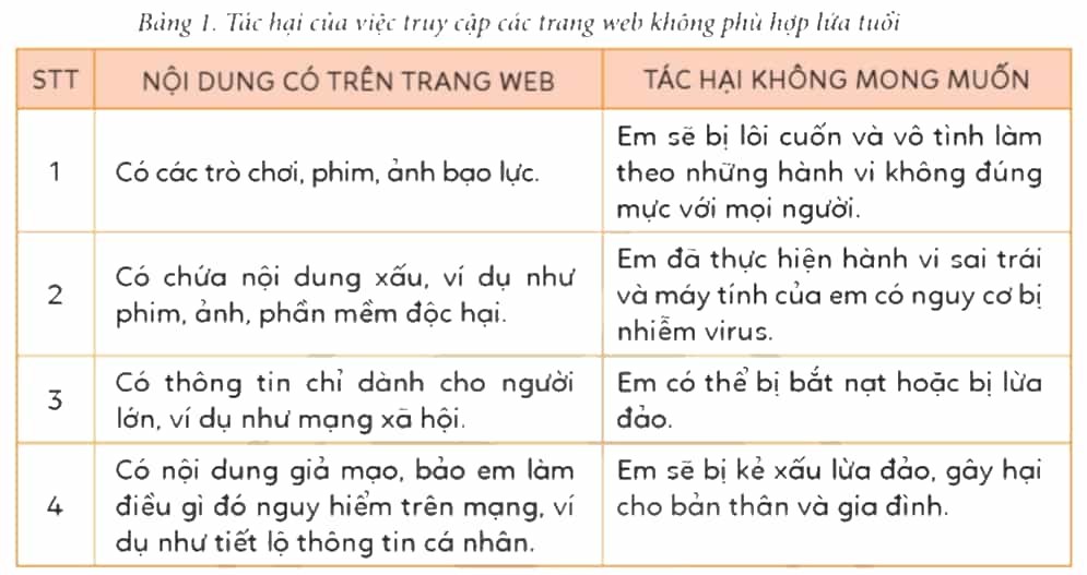 Tin học lớp 4 Cánh diều Bài 2: Tác hại của việc xem những trang web không phù hợp lứa tuổi