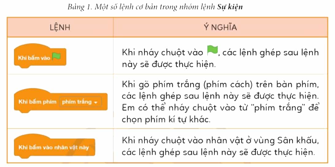 Tin học lớp 4 Cánh diều Bài 2: Tạo chương trình Scratch đầu tiên