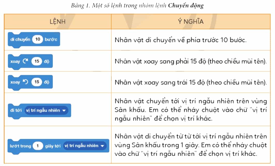Tin học lớp 4 Cánh diều Bài 5. Tạo chương trình có nhân vật chuyển động