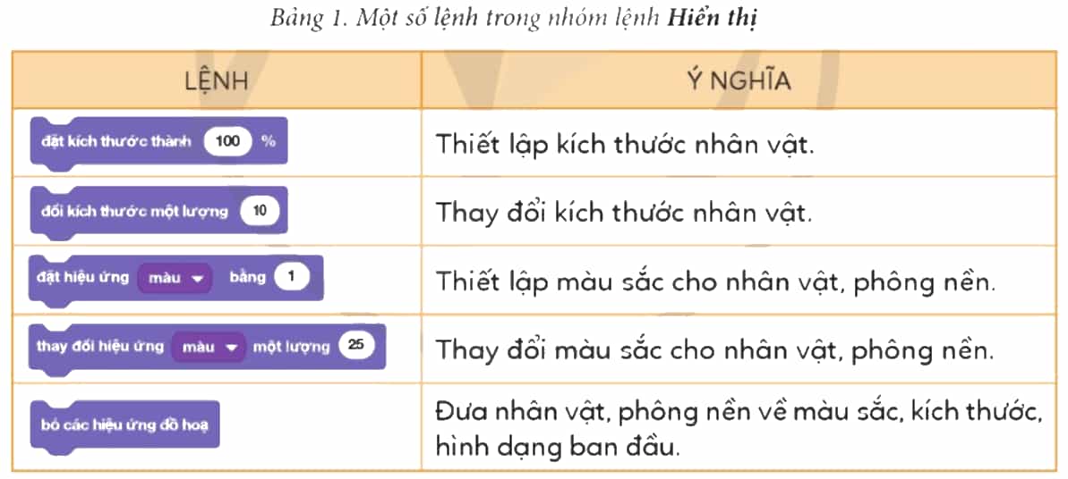 Tin học lớp 4 Cánh diều Bài 6. Tạo chương trình có nhân vật thay đổi kích thước, màu sắc