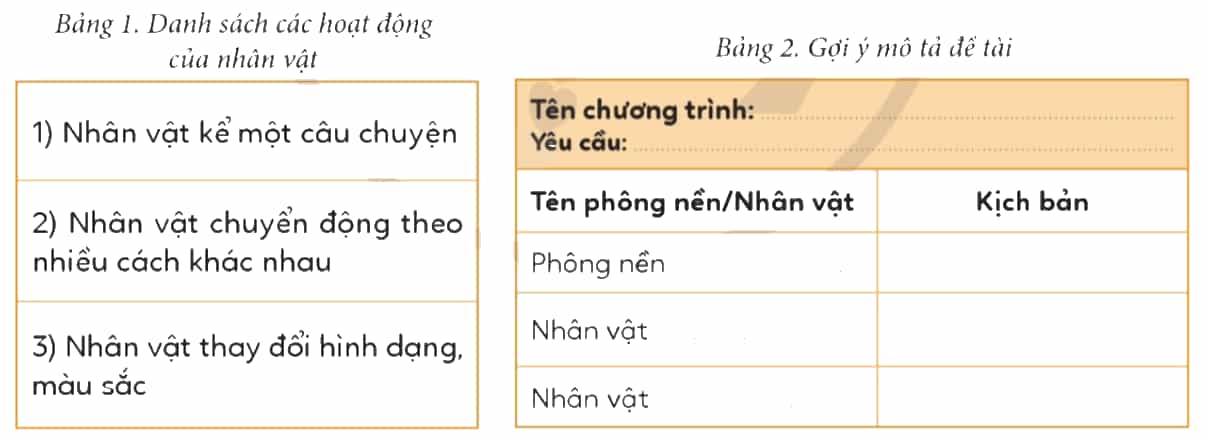 Tin học lớp 4 Cánh diều Bài 7. Thực hành tạo chương trình của em Bài tập theo nhóm