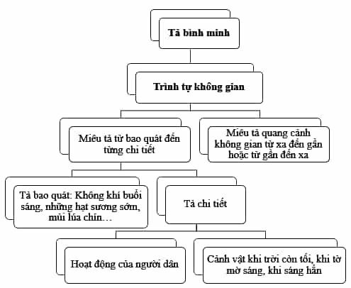 Luyện tập tả phong cảnh lớp 5 (trang 22, 23) | Cánh diều Giải Tiếng Việt lớp 5