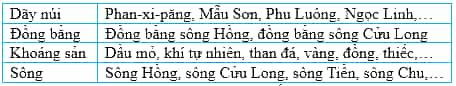 Vở bài tập Lịch Sử và Địa Lí lớp 5 Kết nối tri thức Bài 2: Thiên nhiên Việt Nam