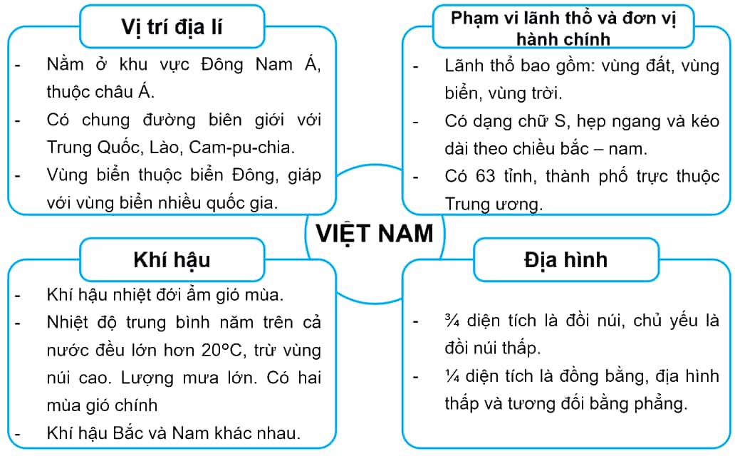 Vở bài tập Lịch Sử và Địa Lí lớp 5 Kết nối tri thức Bài 11: Ôn tập