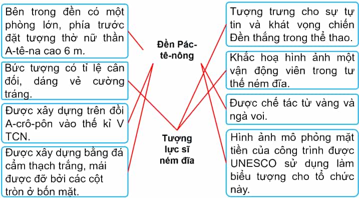 Vở bài tập Lịch Sử và Địa Lí lớp 5 Kết nối tri thức Bài 25: Văn minh Hy Lạp