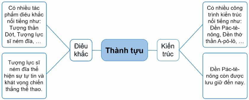 Vở bài tập Lịch Sử và Địa Lí lớp 5 Kết nối tri thức Bài 25: Văn minh Hy Lạp