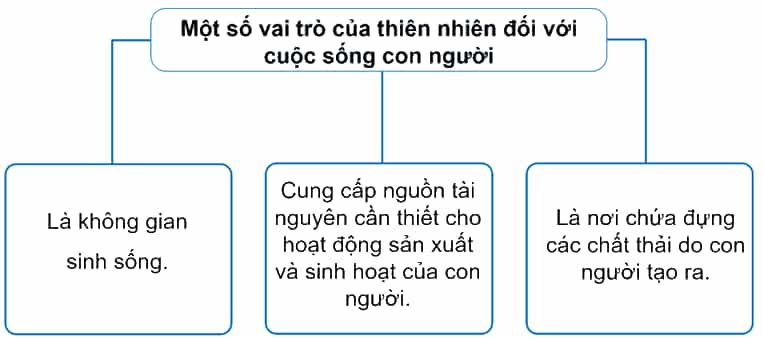 Vở bài tập Lịch Sử và Địa Lí lớp 5 Kết nối tri thức Bài 26: Xây dựng thế giới xanh - sạch - đẹp