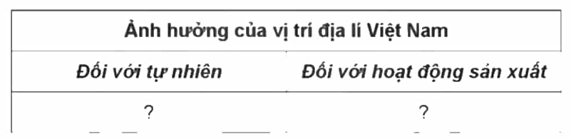 Vở bài tập Lịch Sử và Địa Lí lớp 5 Cánh diều Bài 1: Vị trí địa lí, lãnh thổ, đơn vị hành chính, Quốc kì, Quốc huy, Quốc ca của Việt Nam