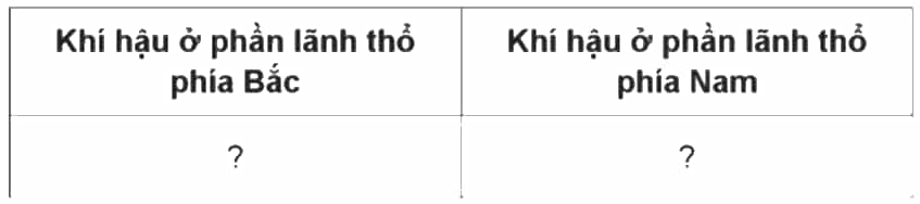 Vở bài tập Lịch Sử và Địa Lí lớp 5 Cánh diều Bài 2: Thiên nhiên Việt Nam