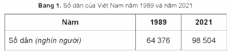 Vở bài tập Lịch Sử và Địa Lí lớp 5 Cánh diều Bài 4: Dân cư và dân tộc ở Việt Nam